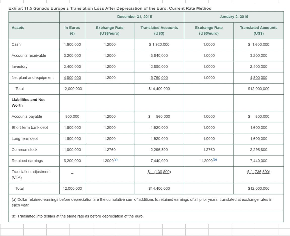 Exhibit 11.5 Ganado Europes Translation Loss After Depreciation of the Euro: Current Rate Method December 31, 2015 January 2