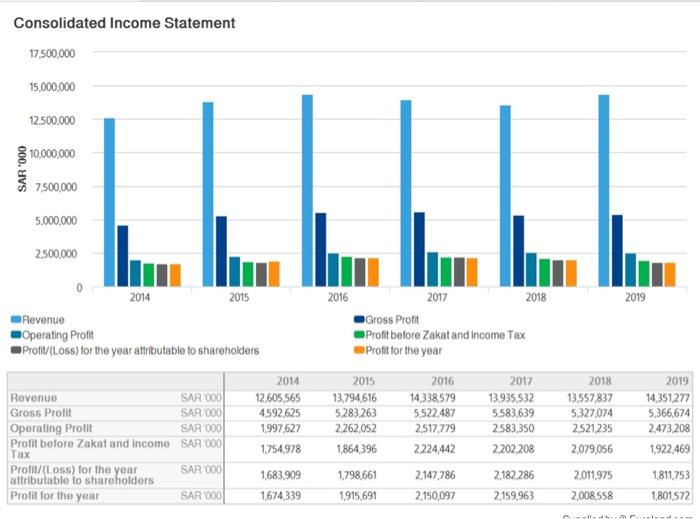 Consolidated Income Statement 17,500,000 15,000,000 12.500,000 10,000,000 SAR 1000 7,500,000 5,000,000 LLL 2,500,000 2016 201
