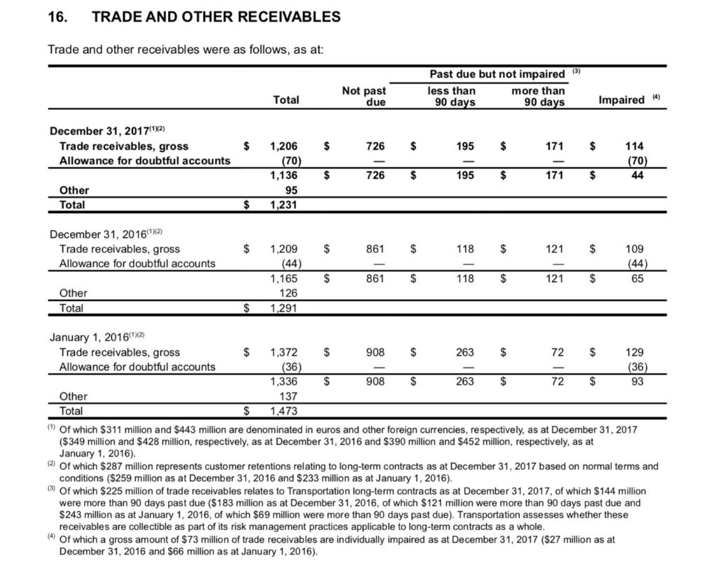 16. TRADE AND OTHER RECEIVABLES Trade and other receivables were as follows, as at: December 31, 2017 (2)