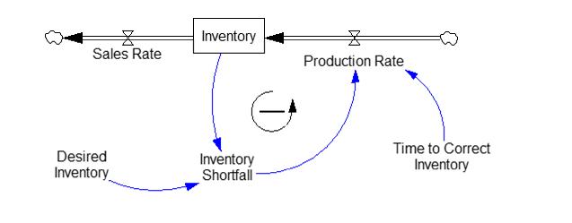 Inventory Sales Rate Production Rate Desired Inventory Inventory Shortfall Time to Correct Inventory