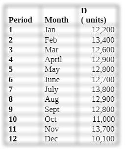 D Period Month Month (units) 1 Jan 12,200 2 Feb 13,400 3 Mar 12,600 4 April 12,900 5 May 12,800 6 June 12,700 7 13,800 8 Aug