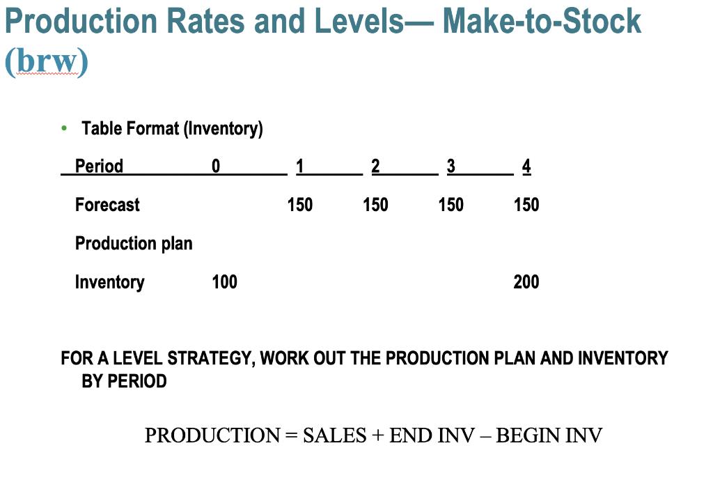 Production Rates and Levels, Make-to-Stock (brw) . Table Format (Inventory) Period 0 1 2 3 4 Forecast 150 150 150 150 Product