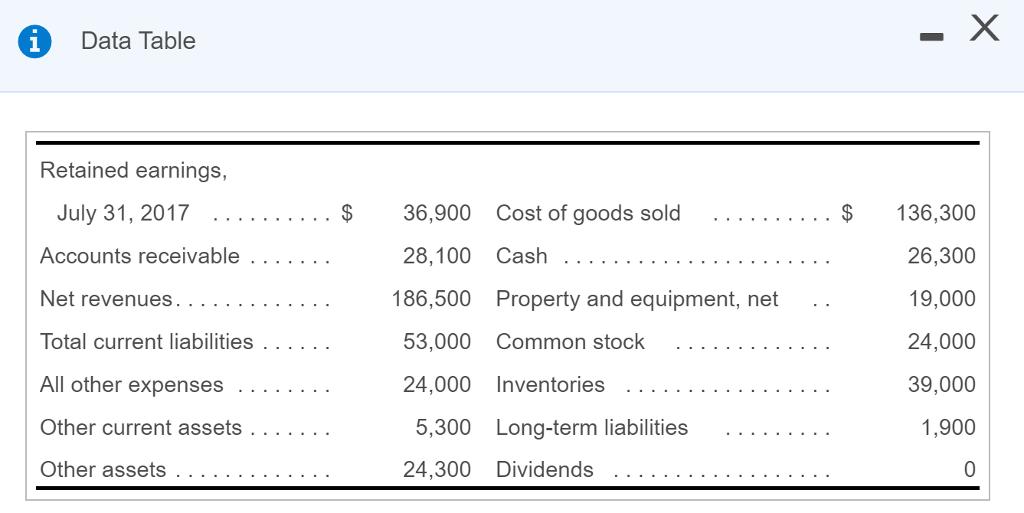 Data Table Retained earnings, July 31, 2017 $ 36,900 Cost of goods sold $136,300 26,300 19,000 24,000 39,000 1,900 Accounts receivable .. _ . .. . 28,100 Cash 186,500 Property and equipment, net .. lotal current liabilities. . . 53,000 Common stock 24,000 Inventories Other current assets . . . . 5,300 Long-term liabilities 24,300 Dividends