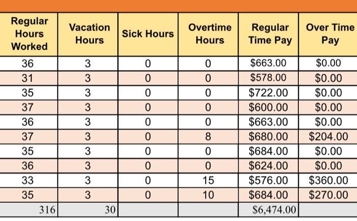 Vacation Hours Sick Hours Overtime Hours Regular Time Pay Over Time Pay 3 Regular Hours Worked 36 31 35 37 36 37 35 36 33 35