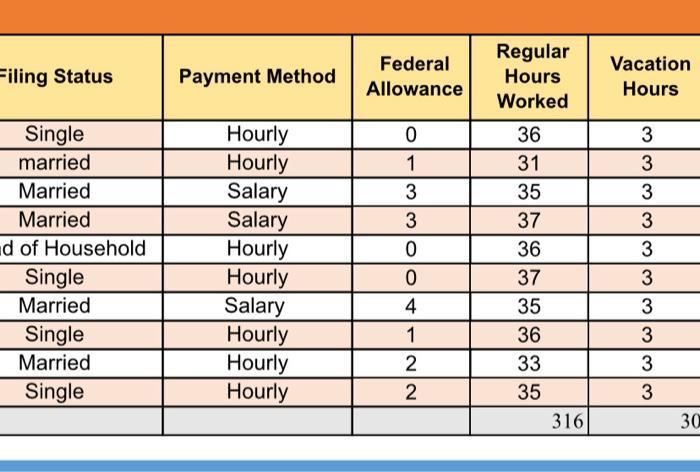 Filing Status Payment Method Federal Allowance Regular Hours Worked Vacation Hours 0 3 3 3 3 3 Single married Married Married