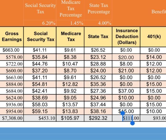 Social Security Tax Medicare Tax Percentage 1.45% State Tax Percentage Benefit 6.20% 4.00% Gross Social Earnings Security Tax