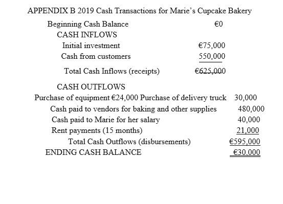 APPENDIX B 2019 Cash Transactions for Maries Cupcake Bakery Beginning Cash Balance €0 CASH INFLOWS Initial investment €75,00