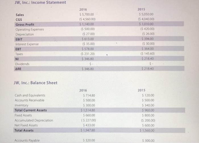 JW, Inc.: Income Statement Sales CGS Gross Profit Operating Expenses Depreciation EBIT Interest Expense EBT Taxes NI Dividend
