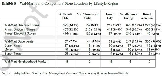 Exhibit 8 Wal-Marts and Competitors Store Locations by Lifestyle Region Affluent) Mid/Downscale Subs Inner City Small-Town