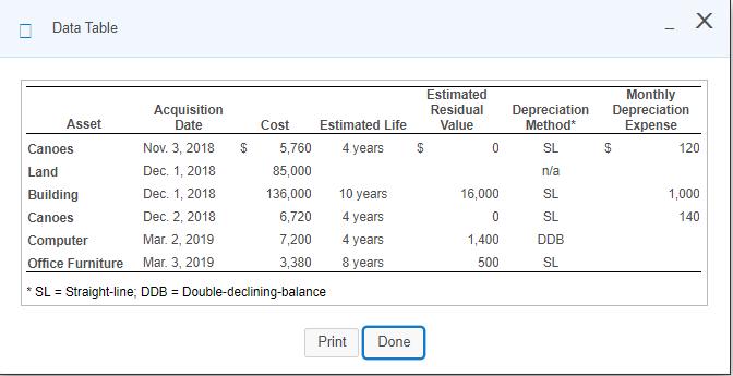 Data Table Х Estimated Residual Value $ 0 Depreciation Method* Monthly Depreciation Expense $ 120 SL n/a SL Acquisition Asset