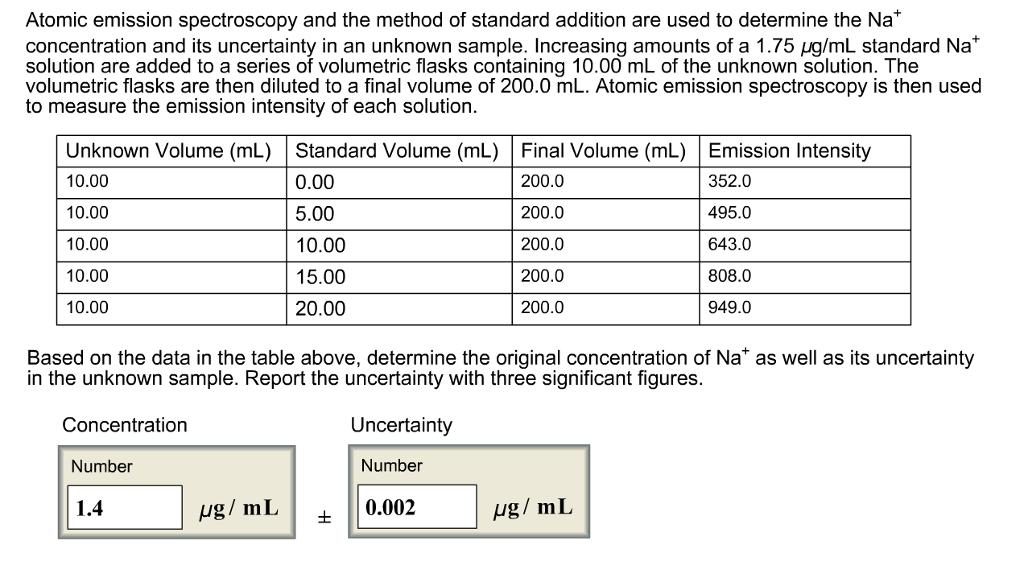 Atomic emission spectroscopy and the method of standard addition are used to determine the Na* concentration and its uncertainty in an unknown sample. Increasing amounts of a 1.75 μg/mL standard Na+ solution are added to a series of volumetric flasks containing 10.00 mL of the unknown solution. The volumetric flasks are then diluted to a final volume of 200.0 mL. Atomic emission spectroscopy is then used to measure the emission intensity of each solution Unknown Volume (mL) Standard Volume (mL) Final Volume (mL) Emission Intensity 10.00 10.00 10.00 10.00 10.00 0.00 5.00 10.00 15.00 20.00 200.0 200.0 200.0 200.0 200.0 352.0 495.0 643.0 808.0 949.0 Based on the data in the table above, determine the original concentration of Na* as well as its uncertainty in the unknown sample. Report the uncertainty with three significant figures. Concentration Uncertainty Number Number 1.4 μg / mL ± | | 0.002