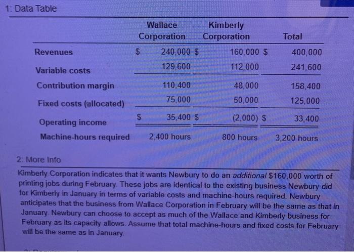 1: Data Table Wallace 23 Kimberly Corporation Corporation $ 240,000 $ 160,000 $ 129,600 112,000 Revenues Total 400,000 241,60