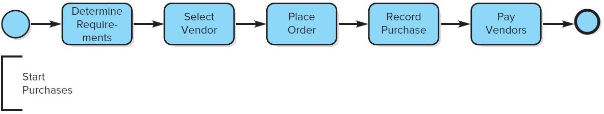 Determine Select Place Record Pay Require- Order Vendor Purchase Vendors ments Start Purchases