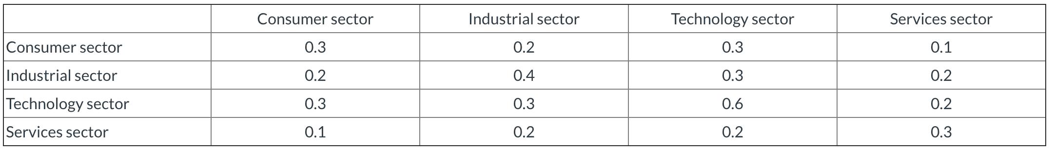 Consumer sector Industrial sector Technology sector Services sector Consumer sector 0.3 0.2 0.3 0.1 Industrial sector 0.2 0.4
