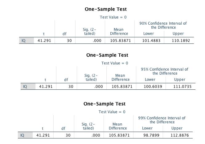 One-Sample Test Test Value = 0 t df Sig. (2- tailed) .000 90% Confidence Interval of the Difference Lower Upper 101.4883 110.