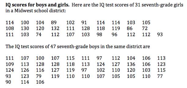 IQ scores for boys and girls. Here are the IQ test scores of 31 seventh-grade girls in a Midwest school district: 103 105 114