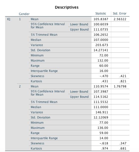 Std. Error 2.56322 Descriptives Gender Statistic IQ 1 Mean 105.8387 95% Confidence Interval Lower Bound 100.6039 for Mean Upp