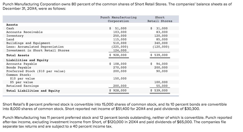 Punch Manufacturing Corporation owns 80 percent of the common shares of Short Retail Stores. The companies balance sheets as of December 31, 20X4, were as follows: Punch Manufacturing Corporation Short Retail Stores Assets Cash Accounts Receivable Inventory Land Buildings and Equipment Less: Accumulated Depreciation Investment in Short Retail Stores Total Assets $ 51,000 103,000 250,000 115,000 510,000 $ 31,000 83,000 120,000 85,000 340,000 (120,000) (225,000) 124,000 $928,000 $539,000 Liabilities and Equity Accounts Payable Bonds Payable Preferred Stock ($10 par val Common Stock: $108,000 270,000 200,000 $ 94,000 200,000 90,000 ue $10 par value $5 par value Retained Earnings 150,000 200,000 $928,000 100,000 55,000 $539,000 Total Liabilities and Equity Short Retails 8 percent preferred stock is convertible into 15,000 shares of common stock, and its 10 percent bonds are convertible into 8,000 shares of common stock. Short reported net income of $51,400 for 20X4 and paid dividends of $30,300. Punch Manufacturing has 11 percent preferred stock and 12 percent bonds outstanding, neither of which is convertible. Punch reported after-tax income, excluding investment income from Short, of $120,000 in 20X4 and paid dividends of $65,000. The companies file separate tax returns and are subject to a 40 percent income tax.