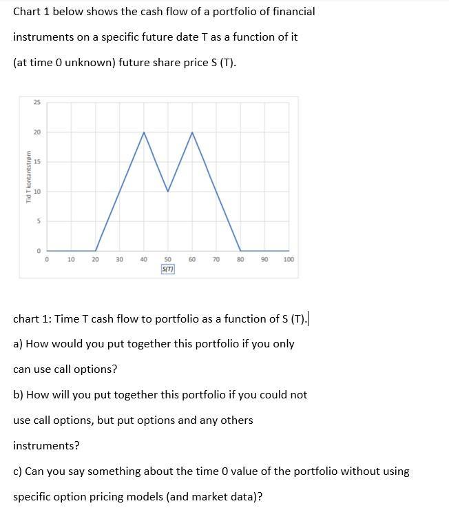 Chart 1 below shows the cash flow of a portfolio of financial instruments on a specific future date T as a function of it (at