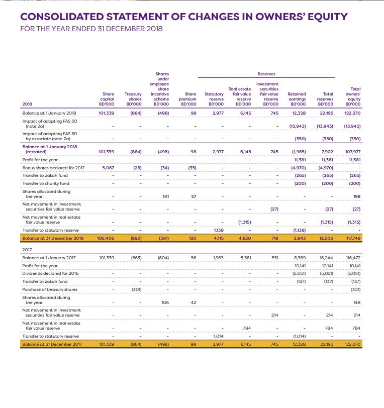 CONSOLIDATED STATEMENT OF CHANGES IN OWNERS EQUITY FOR THE YEAR ENDED 31 DECEMBER 2018 Reserves Shares under employee share