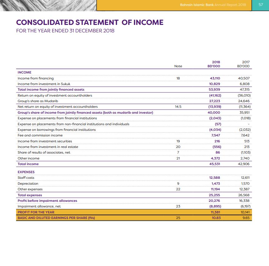 Bahrain Islamic Bank Annual Report 2018 57 CONSOLIDATED STATEMENT OF INCOME FOR THE YEAR ENDED 31 DECEMBER 2018 2018 BDOOO 2