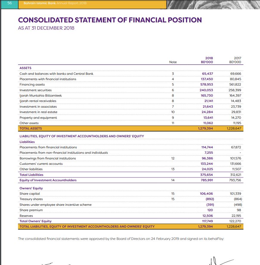 Bahrain Islamic Bank Annual Report 2018 CONSOLIDATED STATEMENT OF FINANCIAL POSITION AS AT 31 DECEMBER 2018 2018 BDOOO 2017