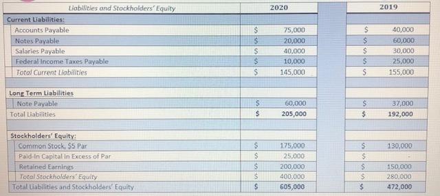 2020 2019 Lobilities and Stockholders Equity Current Liabilities: Accounts Payable Notes Payable Salaries Payable Federal In