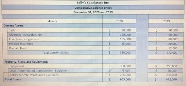 Sallys Sunglasses Inc. Comparative Balance Sheet December 31, 2020 and 2019 2020 2019 Assets Current Assets: Cash Accounts R
