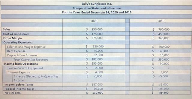 Sallys Sunglasses Inc. Comparative Statement of Income For the Years Ended December 31, 2020 and 2019 2020 2019 $ 850,000 $