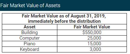 Fair Market Value of Assets Fair Market Value as of August 31, 2019, immediately before the distribution Asset Fair Market Va