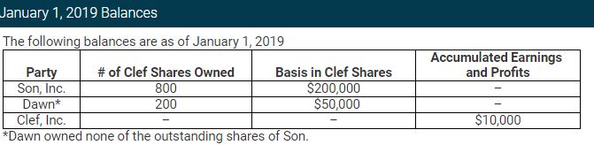 January 1, 2019 Balances The following balances are as of January 1, 2019 Party # of Clef Shares Owned Basis in Clef Shares S