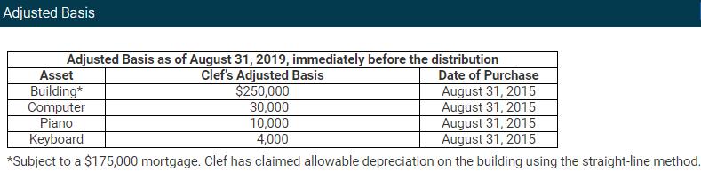 Adjusted Basis Adjusted Basis as of August 31, 2019, immediately before the distribution Asset Clefs Adjusted Basis Date of