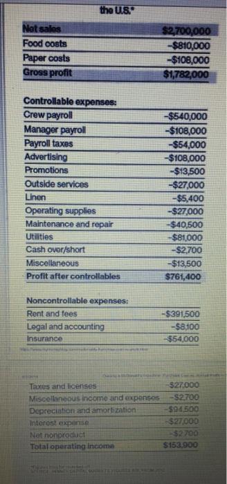 the US. Net sales Food costs Paper costs Gross profit $2,700,000 -$810,000 -$108,000 $1,782,000 Controllable expenses: Crew p