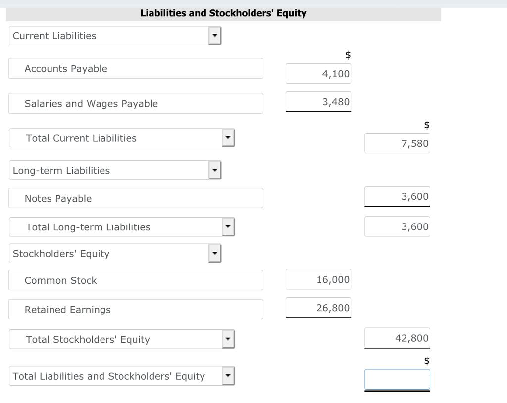 Liabilities and Stockholders Equity Current Liabilities Accounts Payable 4,100 Salaries and Wages Payable 3,480 Total Current Liabilities 7,580 Long-term Liabilities Notes Payable 3,600 Total Long-term Liabilities 3,600 Stockholders Equity Common Stock 16,000 Retained Earnings 26,800 Total Stockholders Equity 42,800 Total Liabilities and Stockholders Equity