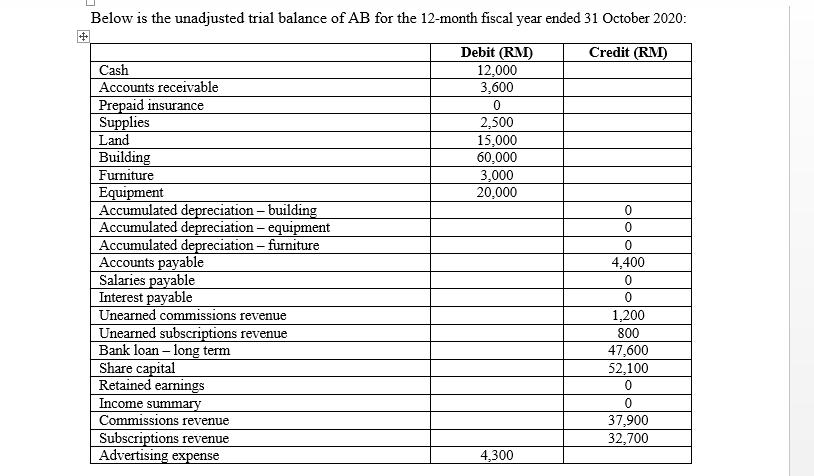 Below is the unadjusted trial balance of AB for the 12-month fiscal year ended 31 October 2020: Credit (RM) Debit (RM) 12,000