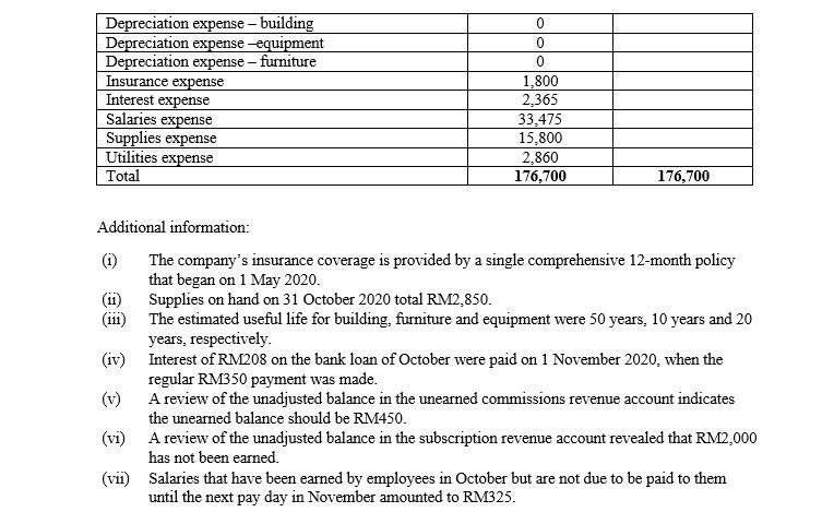0 Depreciation expense - building Depreciation expense -equipment Depreciation expense - furniture Insurance expense Interest