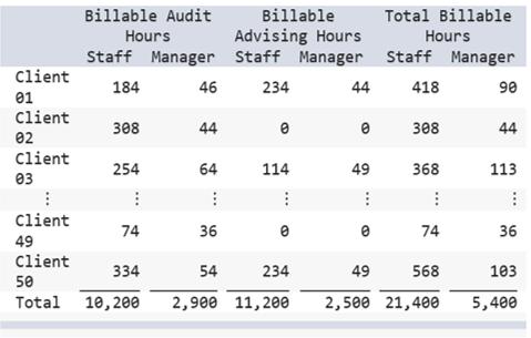 Client 01 Client Billable Audit Billable Hours Advising Hours Staff Manager Staff Manager 184 46 234 44 308 44 0 254 64 114 4