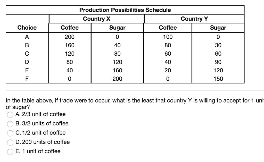 Production Possibilities Schedule Country X Country Y Sugar Coffee 200 160 120 80 40 Sugar 0 40 80 120 160 200 Coffee 100 80 60 40 20 Choice 30 60 90 120 150 In the table above, if trade were to occur, what is the least that country Y is willing to accept for 1 uni of sugar? A. 2/3 unit of coffee B. 3/2 units of coffee C. 1/2 unit of coffee D. 200 units of coffee E. 1 unit of coffee