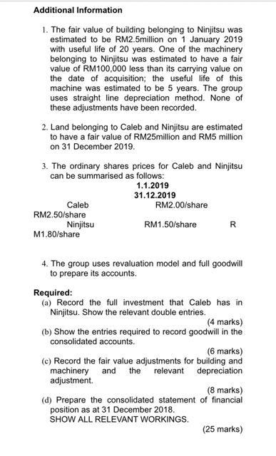 Additional Information 1. The fair value of building belonging to Ninjitsu was estimated to be RM2.5million on 1 January 2019