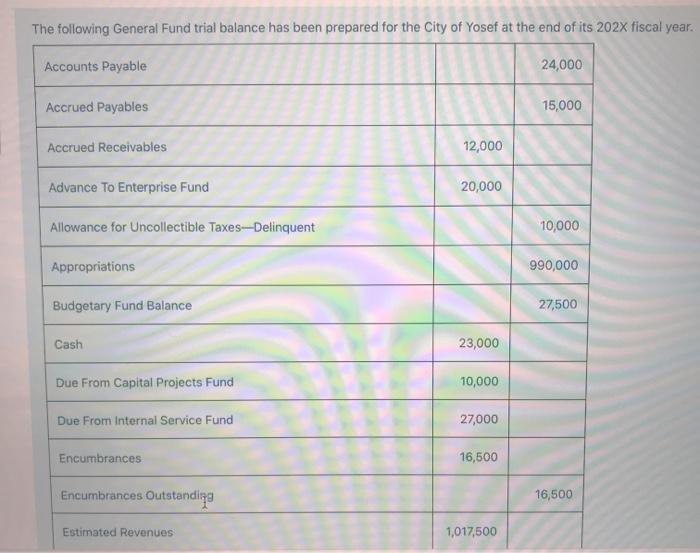 The following General Fund trial balance has been prepared for the City of Yosef at the end of its 202X fiscal year. Accounts