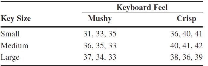Kevboard Feel Key Size Small Medium Large Mushy 31, 33, 3.5 36, 35, 33 37, 34. 33 Crissp 36, 40, 41 40, 41, 42 38, 36, 39
