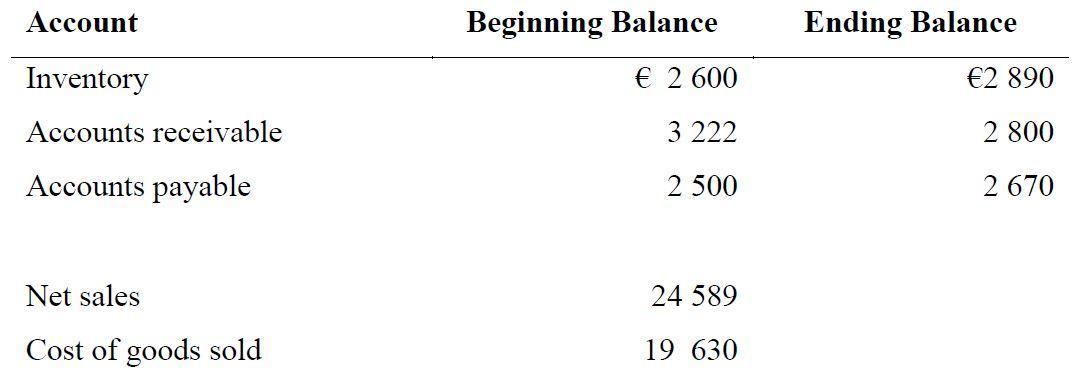 Account Beginning Balance Ending Balance Inventory € 2 600 €2 890 Accounts receivable 3 222 2 800 Accounts payable 2 500 2 67