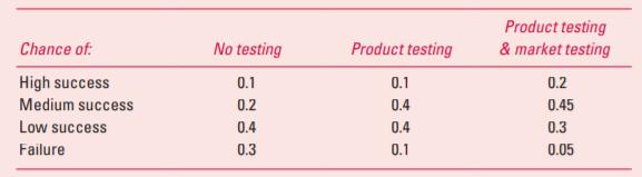 Chance of: High success Medium success Low success Failure No testing 0.1 0.2 0.4 0.3 Product testing 0.1 0.4 0.4 0.1 Product