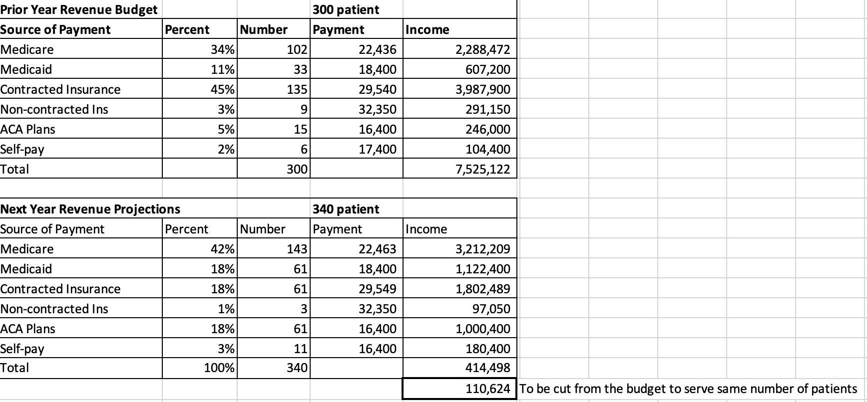 Prior Year Revenue Budget Source of Payment Medicare Income Medicaid Contracted Insurance 300 patient Percent Number Payment