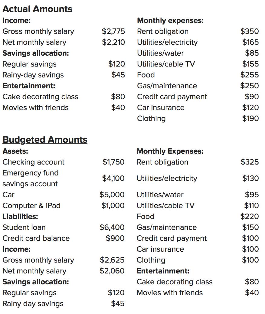 $2,775 $2,210 Actual Amounts Income: Gross monthly salary Net monthly salary Savings allocation: Regular savings Rainy-day sa