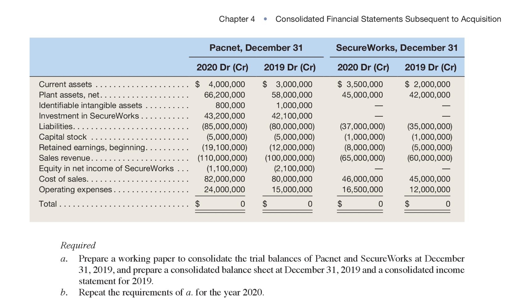 Chapter 4 • Consolidated Financial Statements Subsequent to Acquisition Pacnet, December 31 SecureWorks, December 31 2020 Dr