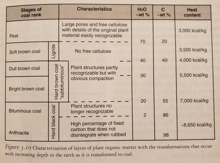 Characteristics Stages of coal rank H2O -wt% -wt% Heat content Large pores and free cellulose with details of the original pl