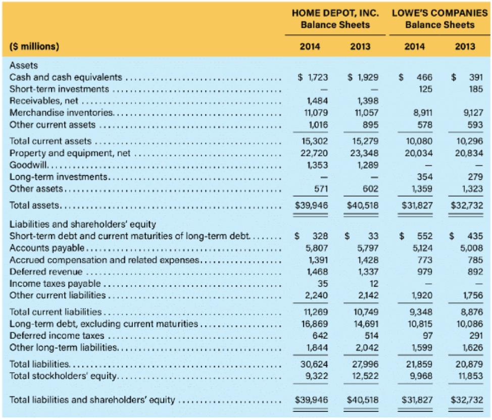 HOME DEPOT, INC. LOWES COMPANIES Balance Sheets Balance Sheets ($ millions) Assets Cash and cash equivalents .. . 2014 2013 2014 2013 . .. .. . .. . .. . .. . .. . . ...1,723 1,929 466 125 391 185 1,398 11,057 895 15,279 1,484 9,127 593 10,080 10,296 20,034 20,834 8,911 578 1,016 1,353 1,289 354 1,359 279 1,323 602 Liabilities and shareholders equity Short-term debt and current maturities of long-term debt......$ 328 33 $ 552 435 5,008 785 892 5,797 1,428 1,337 12 2,142 10,749 14,691 514 2,042 5,124 773 979 Accrued compensation and related expenses.·····..·..·..·.. . . 1,391 1,468 1,920 9,348 10,815 97 1,599 21,859 9,968 1,756 8,876 10,086 291 1,626 642 1,844 27996 12,522 20,879 11,853 9,322