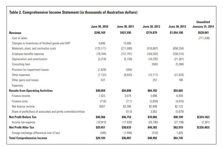 Table 2. Comprehensive Income Statement (in thousands of Australian dollars) June 30, 2012 June 30, 2013 June 30, 2010 $246,1