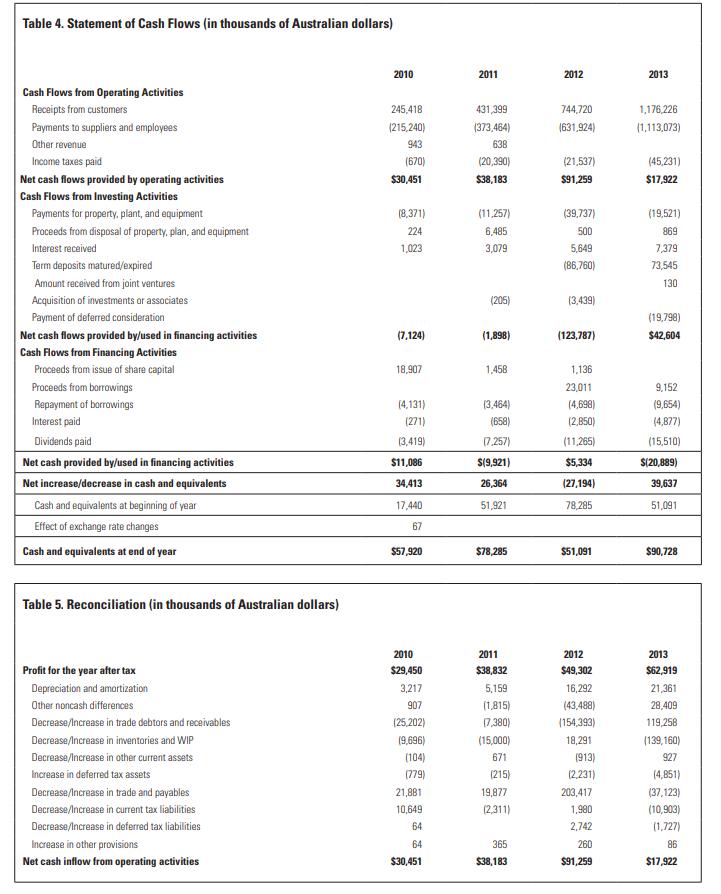 Table 4. Statement of Cash Flows (in thousands of Australian dollars) 2010 2011 2012 2013 744,720 (631,924) 1,176,226 11,113,